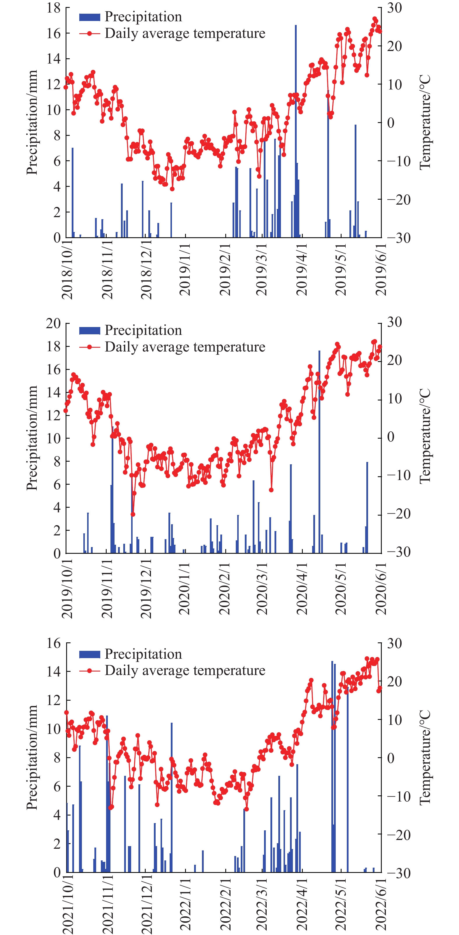 Optimized fertilization strategy for improving grain yield